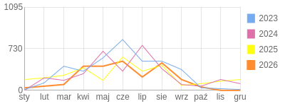Wykres roczny blog rowerowy gustav.bikestats.pl